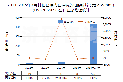 2011-2015年7月其他已曝光已沖洗的電影膠片（寬＜35mm）(HS37069090)出口量及增速統(tǒng)計